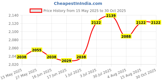 amazon.in LR Decor E-Shop Winter Hat Scarf Gloves Set Winter Cap Neck Warmer for Running Skiing Hiking Beige Price History Graph from 15 May 2025 to 29 Oct 2025