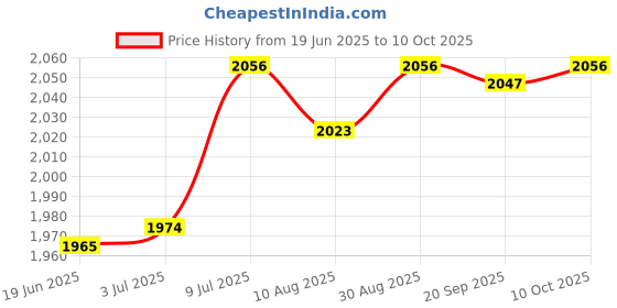 amazon.in LR Decor E-Shop Wireless Video Transmitter and Receiver Compatible RCA Video Transmitter Price History Graph from 19 Jun 2025 to 10 Oct 2025