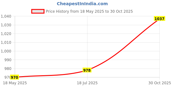 amazon.in generic LR Decor E-Shop Wooden Fishing Boat Model Boat Ornaments Craft for Tabletop Bookshelf Office generic Price History Graph from 18 May 2025 to 30 Oct 2025