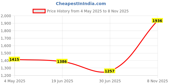 amazon.in LR Decor E-Shop Wooden Picket Fence Lawn Edging Reptile Turtle Exercising Training Fence Price History Graph from 4 May 2025 to 8 Nov 2025