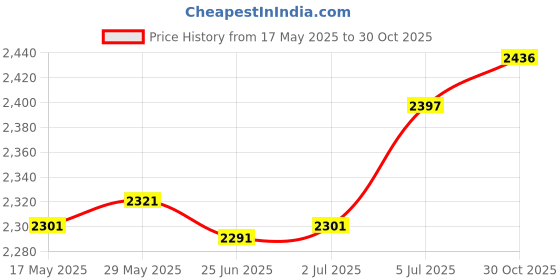 amazon.in LR DECOR E-SHOP Yoga Gym Bag for Women Carrier Yoga Mat Holder for Fitness Traveling Workout Green Price History Graph from 17 May 2025 to 30 Oct 2025