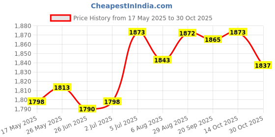 amazon.in LR Decor E-Shop Yoga Mat Bag Sports Gym Bag Zipper Yoga Mat Holder for Beach Training Travel Pink Price History Graph from 17 May 2025 to 30 Oct 2025