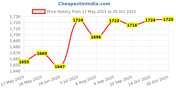 amazon.in LR Decor E-Shop Yoga Mat Bag Women Men Zipper Fitness Pouch Carrying Bag for Training Sports Beige Price History Graph from 17 May 2025 to 30 Oct 2025