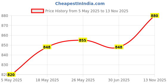 amazon.in LR Decor Elastic Stool Chair Slipcover Polyester Removable Short Back Chair Cover Style 1 Price History Graph from 5 May 2025 to 13 Nov 2025