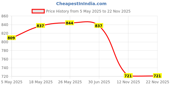 amazon.in LR Decor Elastic Stool Chair Slipcover Polyester Removable Short Back Chair Cover Style 4 Price History Graph from 5 May 2025 to 22 Nov 2025