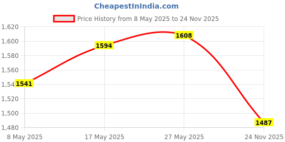 amazon.in LR Decor Engine ket Set for Briggs & Stratton 495868 Replaces 491856,394501,393278 Price History Graph from 8 May 2025 to 24 Nov 2025