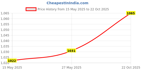 amazon.in LR Decor Fiberglass Exhaust Pipe Repack silencing Wrap Parts for ATV Price History Graph from 15 May 2025 to 22 Oct 2025