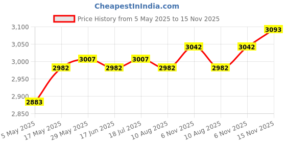 amazon.in LR Decor Float Bobber for Ultrasonic Mist Maker Humidifier Fountain Parts for 10 Head Price History Graph from 5 May 2025 to 15 Nov 2025