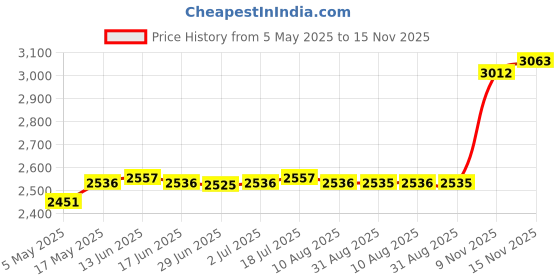amazon.in LR Decor Float Bobber for Ultrasonic Mist Maker Humidifier Fountain Parts for 6 Head Price History Graph from 5 May 2025 to 15 Nov 2025