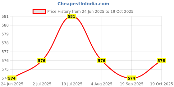 amazon.in LR Decor Handheld Snow Frost Ice Removal Tool for Windshield Windows Blue Price History Graph from 24 Jun 2025 to 19 Oct 2025