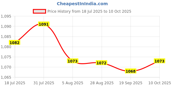 amazon.in LR DECOR Ice Scraper Mitts Portable Comfortable Ice Scraper with Glove for Winter Red (52081345LRDES) Price History Graph from 18 Jul 2025 to 10 Oct 2025
