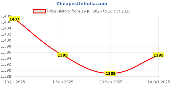 amazon.in LR DECOR Intake Air Temperature Sensor 25037225 for Cavalier 1985-1989 Price History Graph from 19 Jul 2025 to 10 Oct 2025