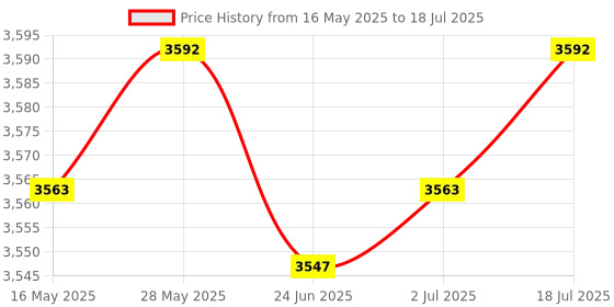 amazon.in LR Decor LCD Display 6Y5-8350T-D0-00 Outboard Gauge Unit Fit for Speedometer Price History Graph from 16 May 2025 to 2 Jul 2025