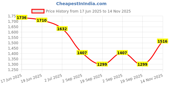 amazon.in LR Decor Lockable Money Purse Utility Small Items Storage Bag for Passports Phones Keys Grey Price History Graph from 17 Jun 2025 to 14 Nov 2025