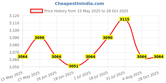 amazon.in LR Decor Luxury Bed Runner Bedding Scarf Protection for Bedroom Hotel Red Price History Graph from 15 May 2025 to 28 Oct 2025
