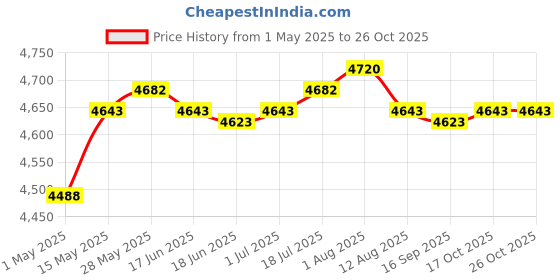 amazon.in LR Decor Massage Table Skirt Beauty Bed Cover Valance Sheet Camel Price History Graph from 1 May 2025 to 25 Oct 2025
