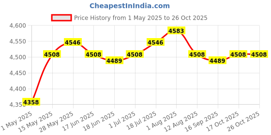 amazon.in LR Decor Massage Table Skirt Beauty Bed Cover Valance Sheet Pink_2 Price History Graph from 1 May 2025 to 25 Oct 2025