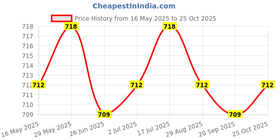 amazon.in LR Decor MEGA Bolt-on Fuse 32V/ Flat Type Fuse/Auto Fuse/Blade Fuse for RV/Yacht 125A Price History Graph from 16 May 2025 to 25 Oct 2025