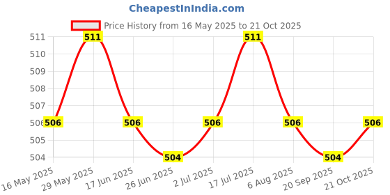 amazon.in LR Decor MEGA Bolt-on Fuse 32V/ Flat Type Fuse/Auto Fuse/Blade Fuse for RV/Yacht 60A Price History Graph from 16 May 2025 to 21 Oct 2025