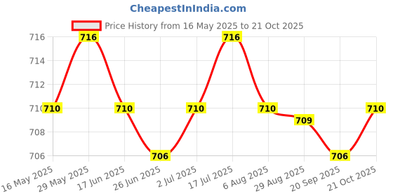 amazon.in LR Decor MEGA Bolt-on Fuse 32V/ Flat Type Fuse/Auto Fuse/Blade Fuse for RV/Yacht 80A Price History Graph from 16 May 2025 to 21 Oct 2025