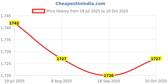 amazon.in LR DECOR Micro Pressure Meter Mounting Box Portable Differential Pressure Gauge Panel Price History Graph from 19 Jul 2025 to 10 Oct 2025