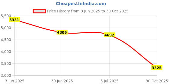 amazon.in LR Decor Motorcycle Carb Carburetor for 125-350cc Dirt Pit Bike ATV PWK32 32mm Price History Graph from 3 Jun 2025 to 30 Oct 2025