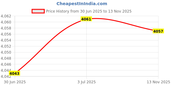 amazon.in LR Decor Motorcycle Full Bolt Set Kit for GY6 125cc 150cc Engines Scooter Price History Graph from 30 Jun 2025 to 13 Nov 2025