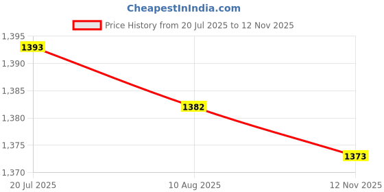 amazon.in LR DECOR Motorcycle Gear Shift Lever Shift Pedal Lever for Spare Parts Orange Price History Graph from 20 Jul 2025 to 12 Nov 2025