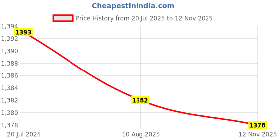 amazon.in LR DECOR Motorcycle Gear Shift Lever Shift Pedal Lever for Spare Parts Red Price History Graph from 20 Jul 2025 to 12 Nov 2025