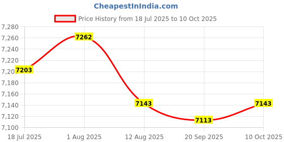 amazon.in LR DECOR Motorcycle Modified LCD Digital Instrument Digital Display Instrument Gauges (67044879LRDES) Price History Graph from 18 Jul 2025 to 10 Oct 2025