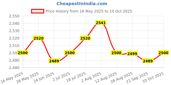 amazon.in LR Decor Motorcycle Multifunction Odometer Tachometer Oil Meter with LED Indicator Price History Graph from 16 May 2025 to 10 Oct 2025