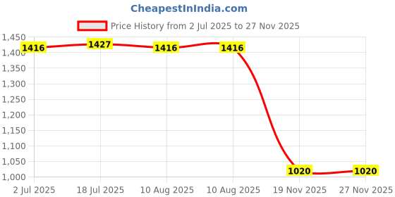 amazon.in LR Decor Mushroom Foraging Bag Large Capacity for Farmers Sporting Outdoor Activities brown Price History Graph from 2 Jul 2025 to 26 Nov 2025