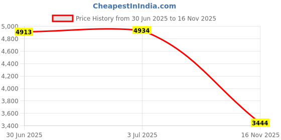 amazon.in LR Decor New Carburetor for NF125 125cc rx100 2 Stroke Outboard Motor Boat Engine Price History Graph from 30 Jun 2025 to 16 Nov 2025