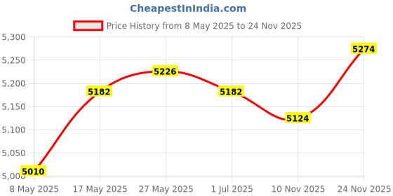 amazon.in LR Decor Outboard Carburetor for Tohatsu 4-Stroke 6 MFS6A2 NSF6A2 MFS6B Price History Graph from 8 May 2025 to 24 Nov 2025
