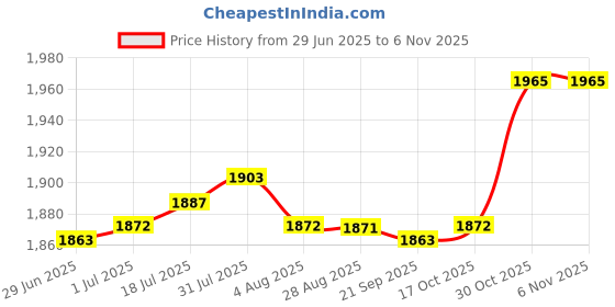 amazon.in LR Decor Power Supply Battery Charger Wires AC Adapter for Ring Doorbell EU Plug Price History Graph from 29 Jun 2025 to 3 Nov 2025