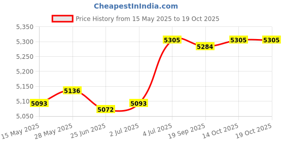amazon.in LR Decor Rear Passenger Seat Pillion for Hayabusa GSX1300R GSXR 1300 2008-2017 Price History Graph from 15 May 2025 to 19 Oct 2025