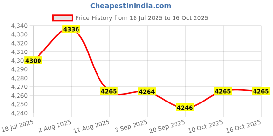 amazon.in LR DECOR Round with Keys Heavy Duty Trailer Door Puck for RV Lock Garage Price History Graph from 18 Jul 2025 to 15 Oct 2025
