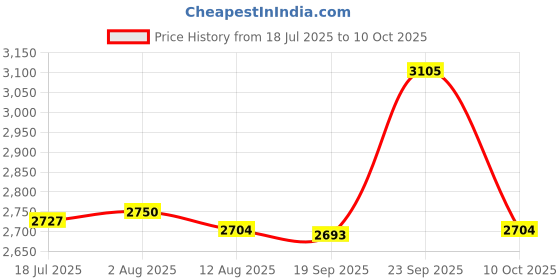 amazon.in LR DECOR Shock Absorber Easy Install Spring Assembly for Kart ATV Quad Bike Price History Graph from 18 Jul 2025 to 10 Oct 2025