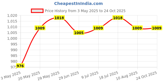 amazon.in LR Decor Simulation Ivy Fence Screen Plant Vine Leaf Decoration Outdoor Garden Yard Apple Leaves Price History Graph from 3 May 2025 to 23 Oct 2025