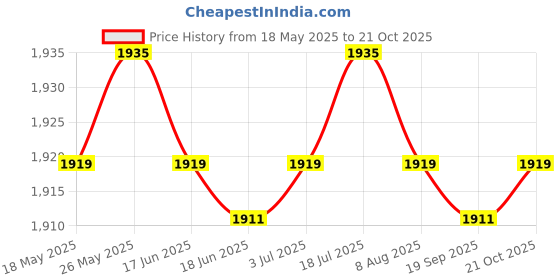 amazon.in LR Decor Smart WiFi Water Alarm Remote Monitor Water Overflow Flood Leakage Sensor Price History Graph from 18 May 2025 to 21 Oct 2025