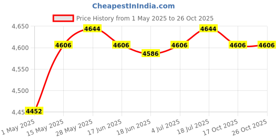 amazon.in LR Decor SPA Massage Table Skirt Beauty Bed Cover Linen Valance Sheet Coffee Price History Graph from 1 May 2025 to 26 Oct 2025