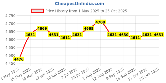 amazon.in LR Decor SPA Massage Table Skirt Beauty Bed Cover Linen Valance Sheet Pink Price History Graph from 1 May 2025 to 24 Oct 2025