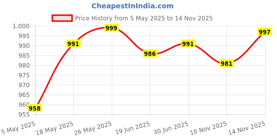 amazon.in LR Decor Spandex Stretch Low Short Back Chair Cover Bar Stool Cover Red Price History Graph from 5 May 2025 to 14 Nov 2025
