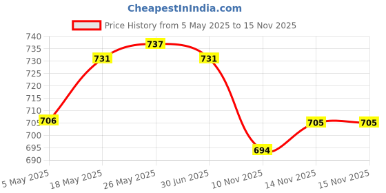 amazon.in LR Decor Spandex Stretch Low Short Back Chair Cover Bar Stool Cover Rose Red Price History Graph from 5 May 2025 to 15 Nov 2025