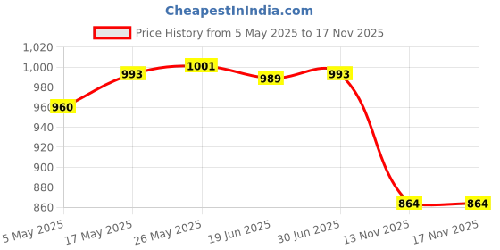 amazon.in LR Decor Spandex Stretch Low Short Back Chair Cover Bar Stool Cover Yellow Price History Graph from 5 May 2025 to 16 Nov 2025