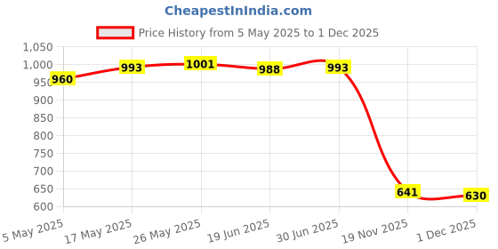 amazon.in LR Decor Stretch Washable Removable Chair Seat Covers Slipcover Protector Dark Brown Price History Graph from 5 May 2025 to 1 Dec 2025