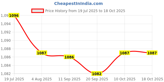 amazon.in LR DECOR Test Tube Stand 19 Holes Cylindrical for Sampling Tube Storage Stem Activity Price History Graph from 19 Jul 2025 to 18 Oct 2025