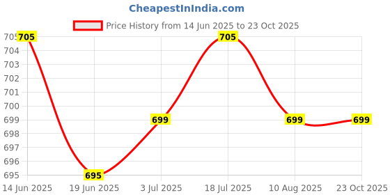 amazon.in LR Decor Travel Passport Credit ID Card Cash Wallet Purse Holder Document Bag Pink Price History Graph from 14 Jun 2025 to 23 Oct 2025