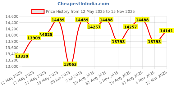 amazon.in LR Decor Ultrasonic Mist Maker Fogger Air Humidifier Fountain Mistorizer 12 Head Price History Graph from 12 May 2025 to 15 Nov 2025