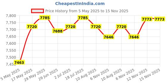 amazon.in LR Decor Ultrasonic Mist Maker Fogger Air Humidifier Fountain Mistorizer 4 Head Price History Graph from 5 May 2025 to 15 Nov 2025